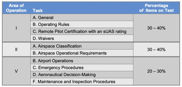 Part 107 Renewal Exam: The Definitive Guide – The Legal Drone